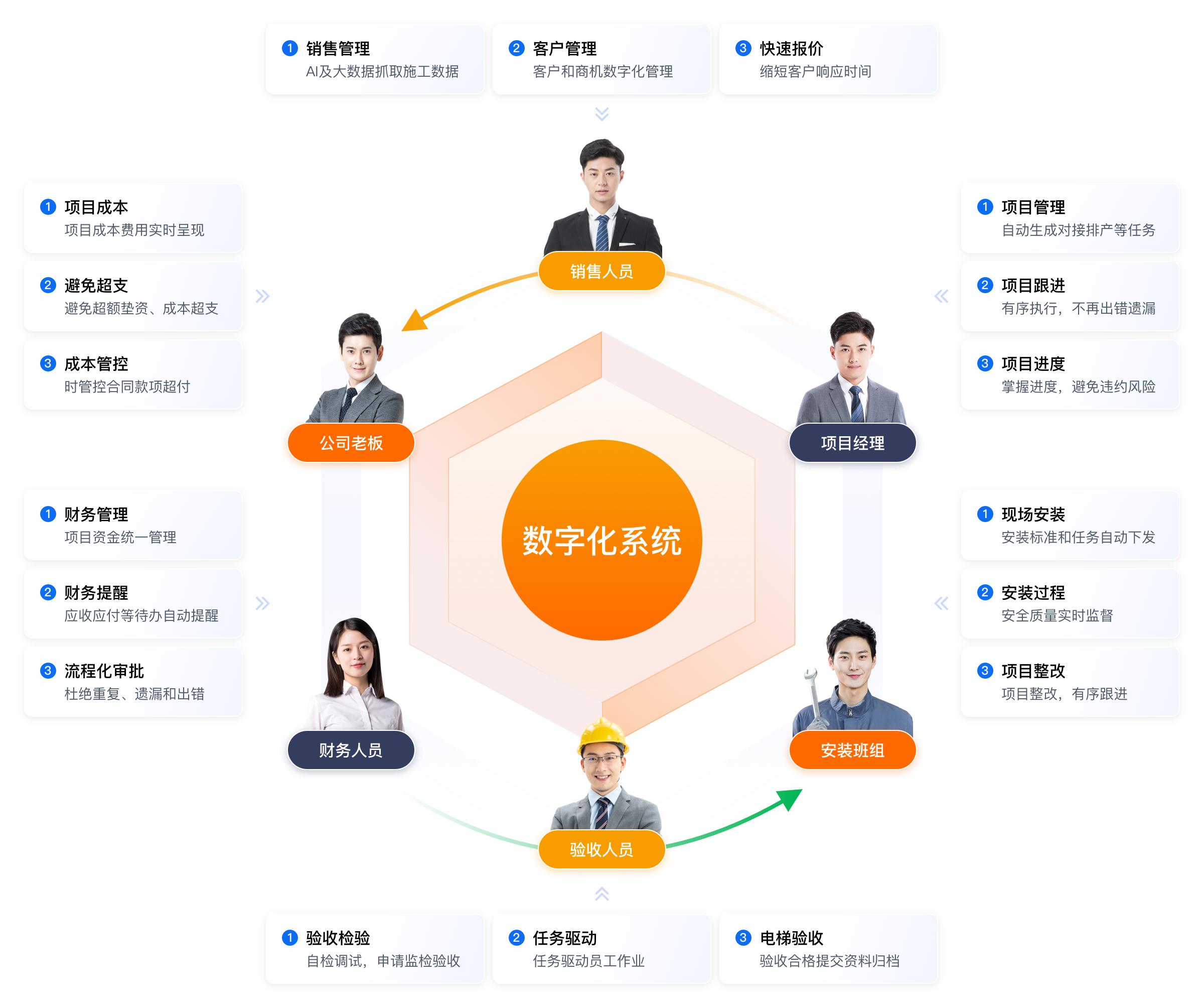 企業數字化管理